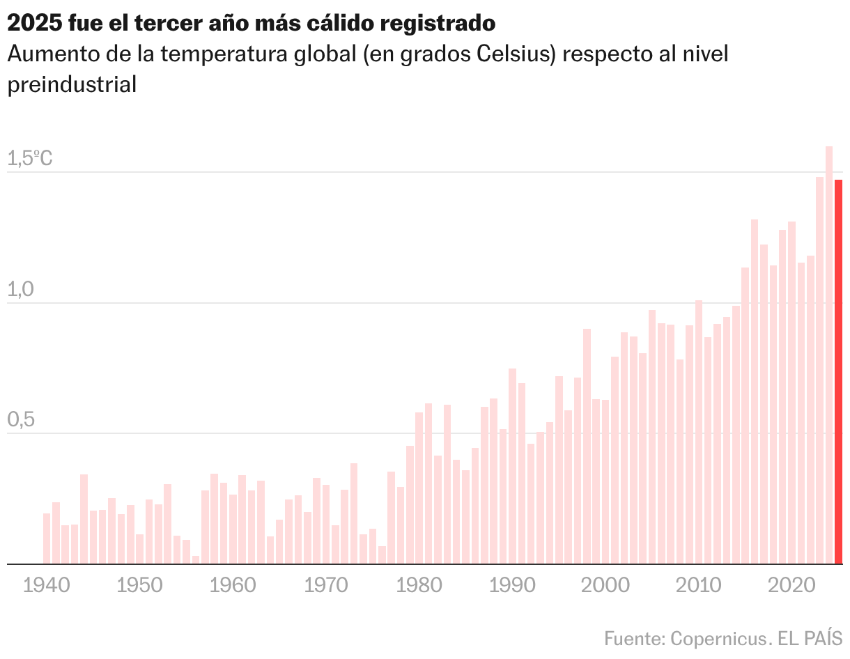 El calentamiento que Trump niega alcanza niveles récord en el Ártico y alimenta el apetito por Groenlandia Gráfico de columnas