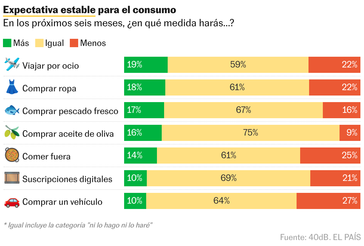 El pesimismo sobre la vivienda empeora la percepción del clima económico de los españoles Barras apiladas