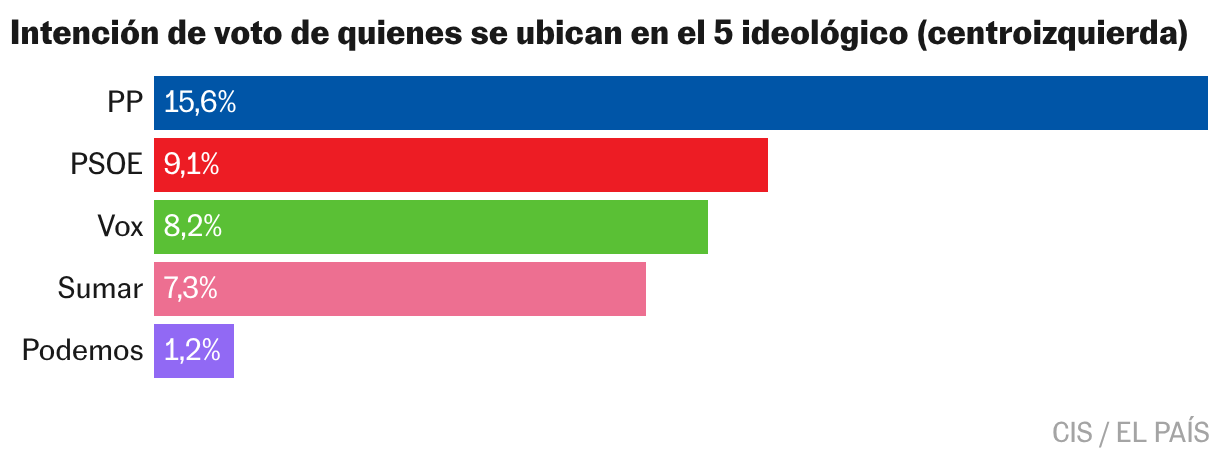 Vox consigue abrir una brecha en el electorado socialista Gráfico de barras