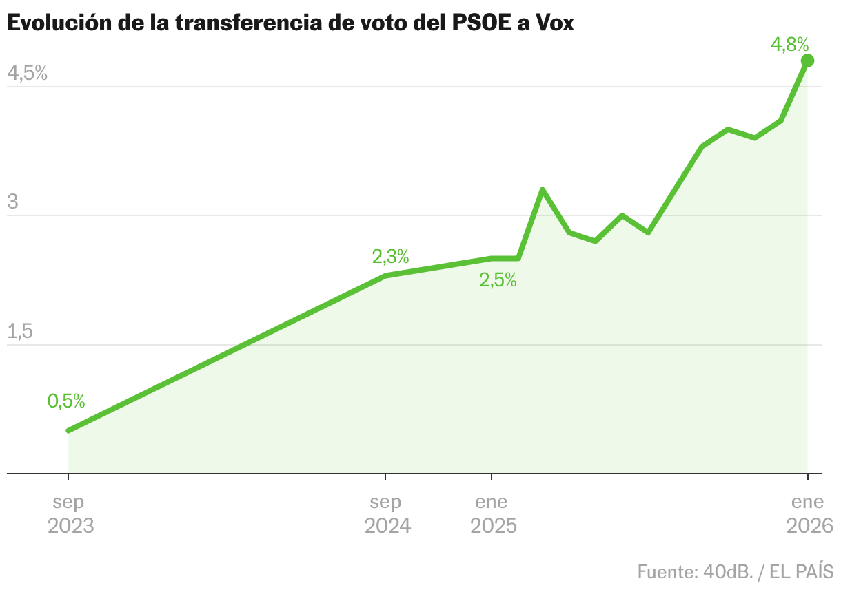 Vox consigue abrir una brecha en el electorado socialista Líneas