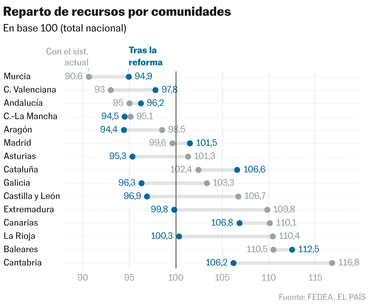 Cataluña, Valencia y Murcia son las comunidades que más ganan por habitante con el nuevo modelo de financiación Reparto de recursos por comunidades (Gráfico de rangos)