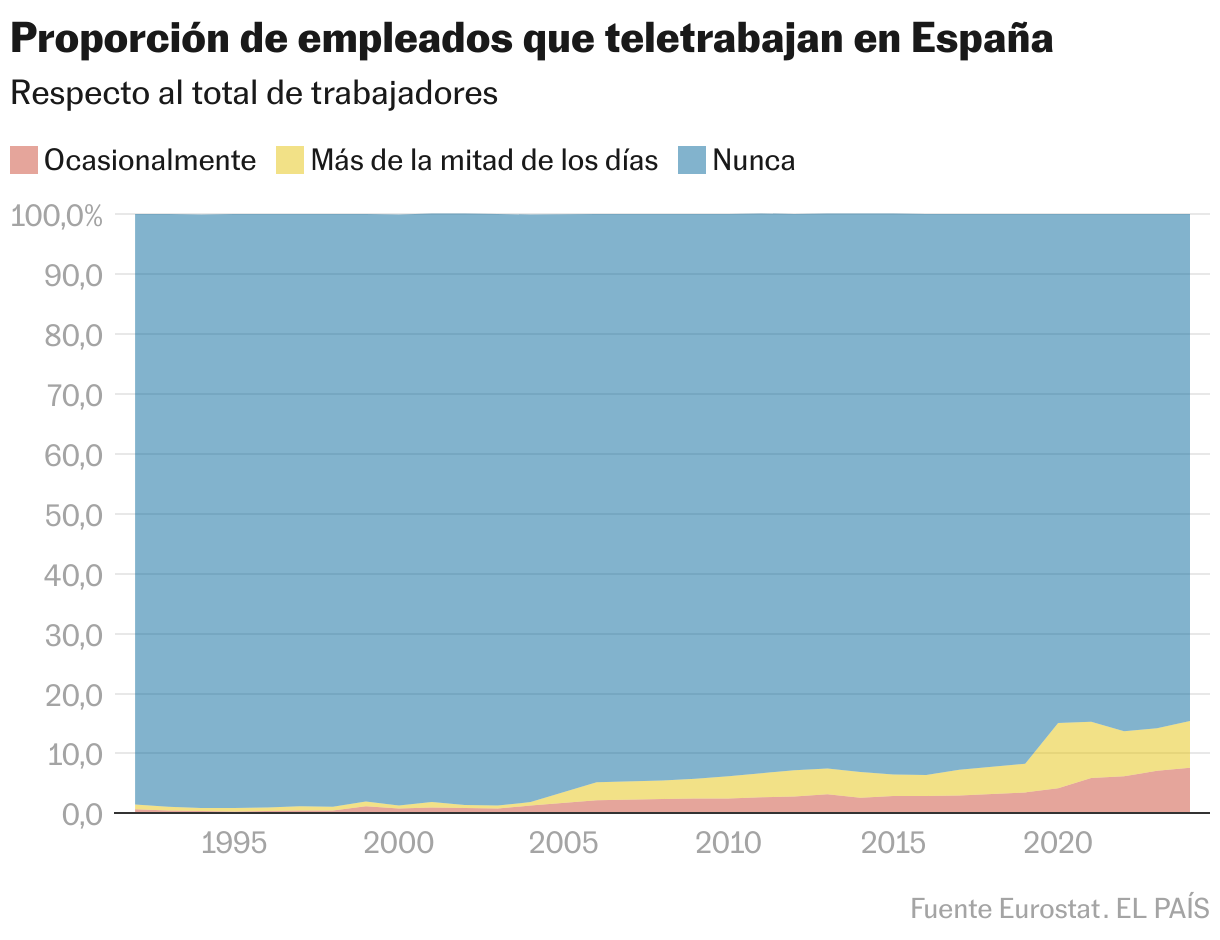 ¿Por qué no teletrabajamos todos los empleados de oficina? ¿Por qué no teletrabajamos todos los empleados de oficina?