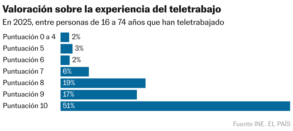 ¿Por qué no teletrabajamos todos los empleados de oficina? Valoración sobre la experiencia del teletrabajo (Gráfico de barras)