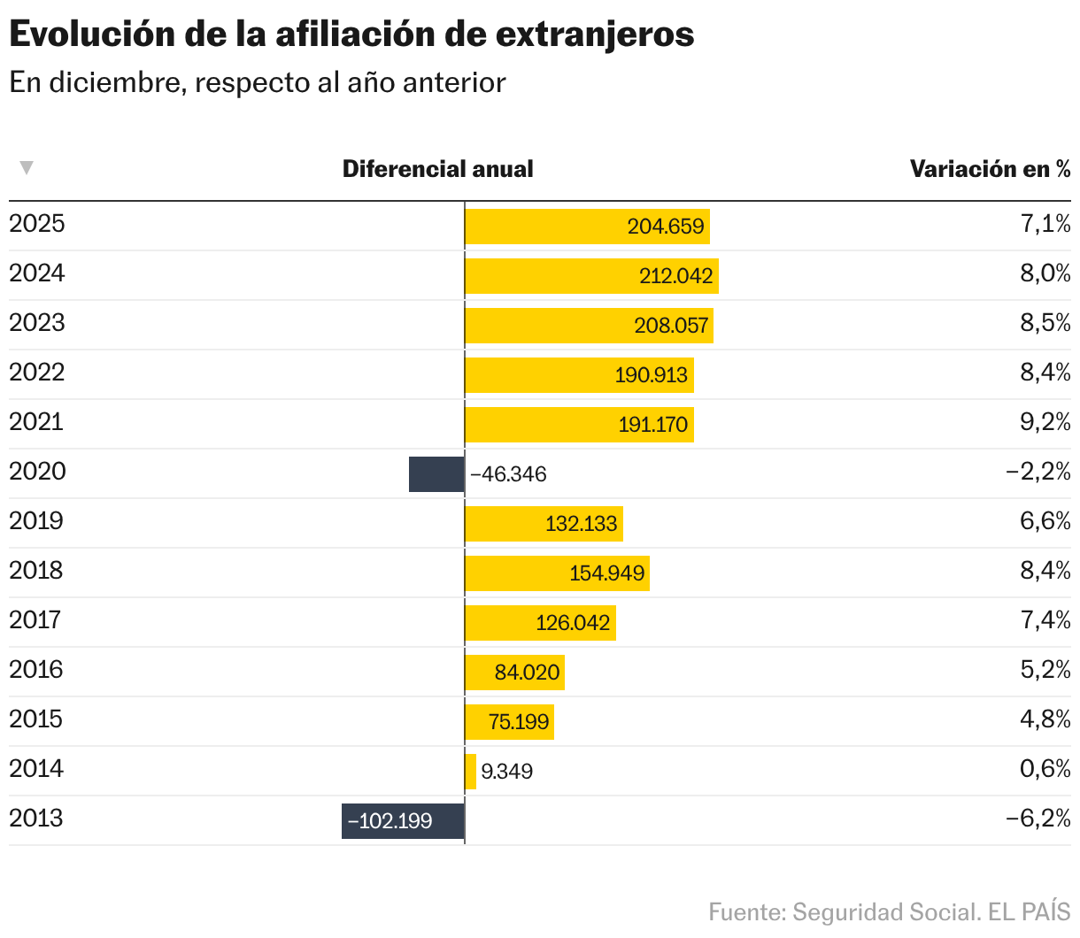 Los venezolanos adelantan a los colombianos en la clasificación de nuevos afiliados extranjeros a la Seguridad Social en 2025 Evolución de la afiliación de extranjeros (Tabla)