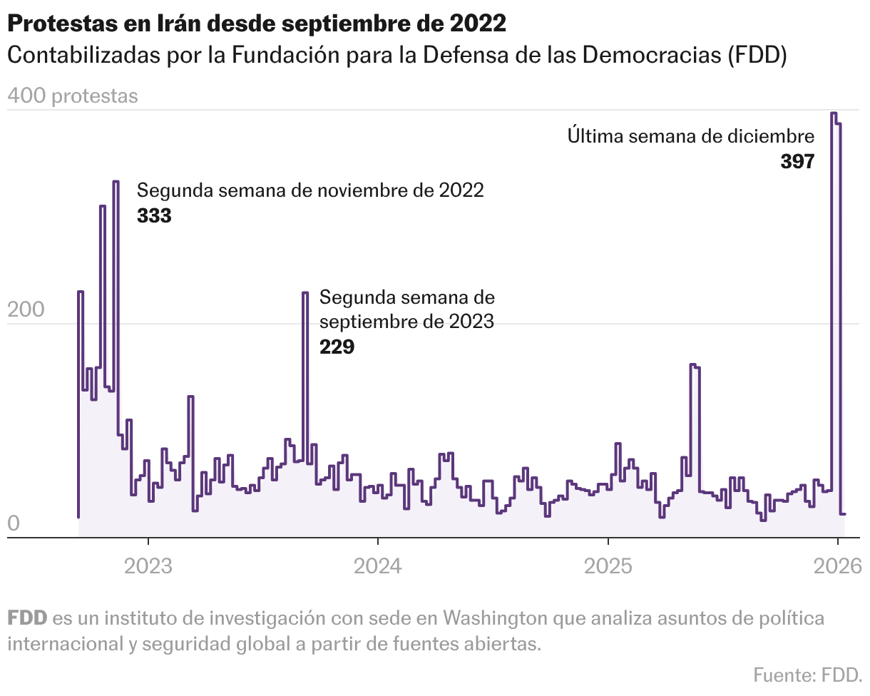 Cronología visual de las protestas en Irán: cómo empezaron y qué sabemos pese al bloqueo Líneas