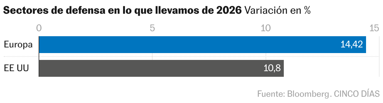 ¿Invertir en defensa en Europa o EE UU? La crisis en Groenlandia acelera la ventaja europea en Bolsa Sectores de defensa en 2026 (Gráfico de barras)