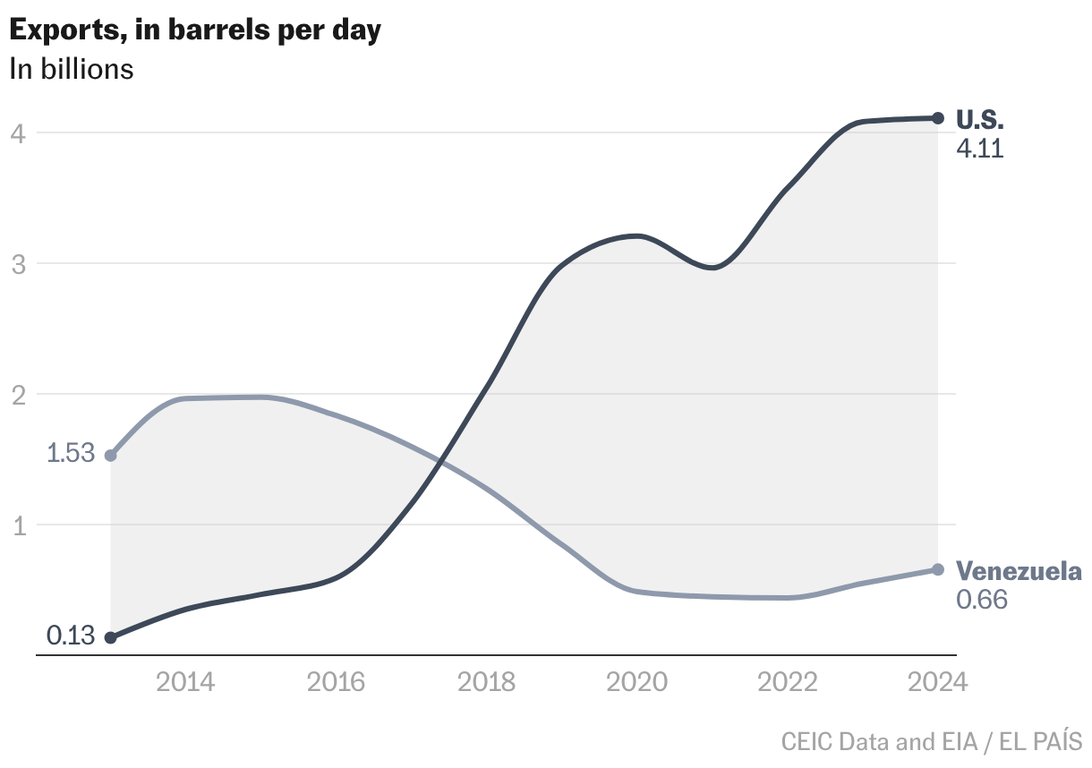 A visual guide to Venezuela’s oil and why Trump wants it Líneas