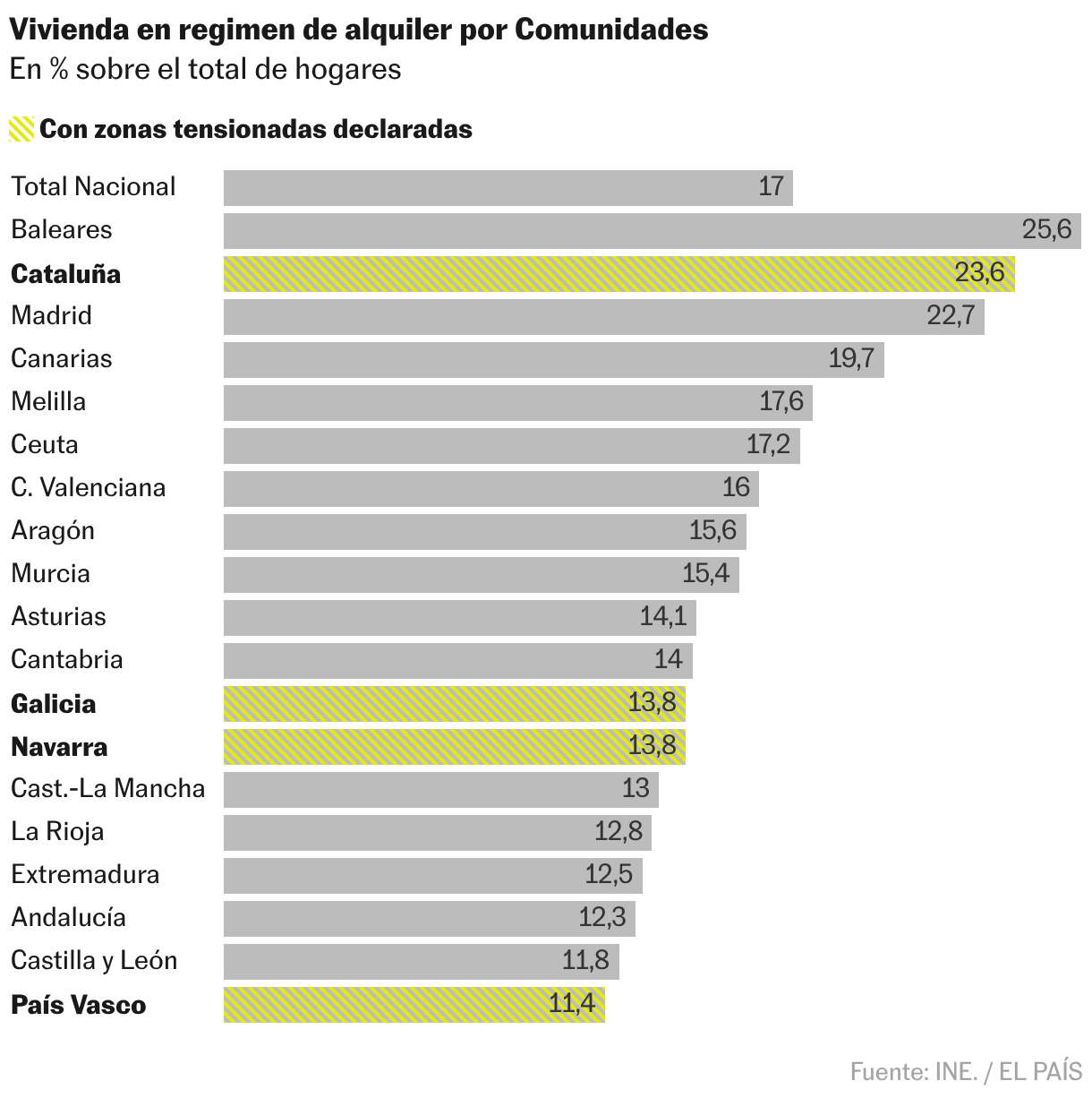 Más de nueve millones de personas viven ya en zonas tensionadas por el alquiler Gráfico de barras