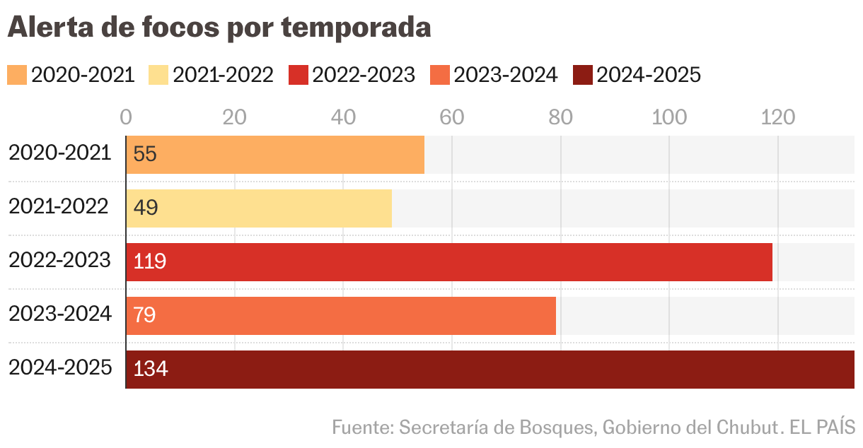 Víctimas de las tormentas de fuego en la Patagonia: “Vivimos en estado de alerta” Alerta de focos por temporada (Gráfico de barras)