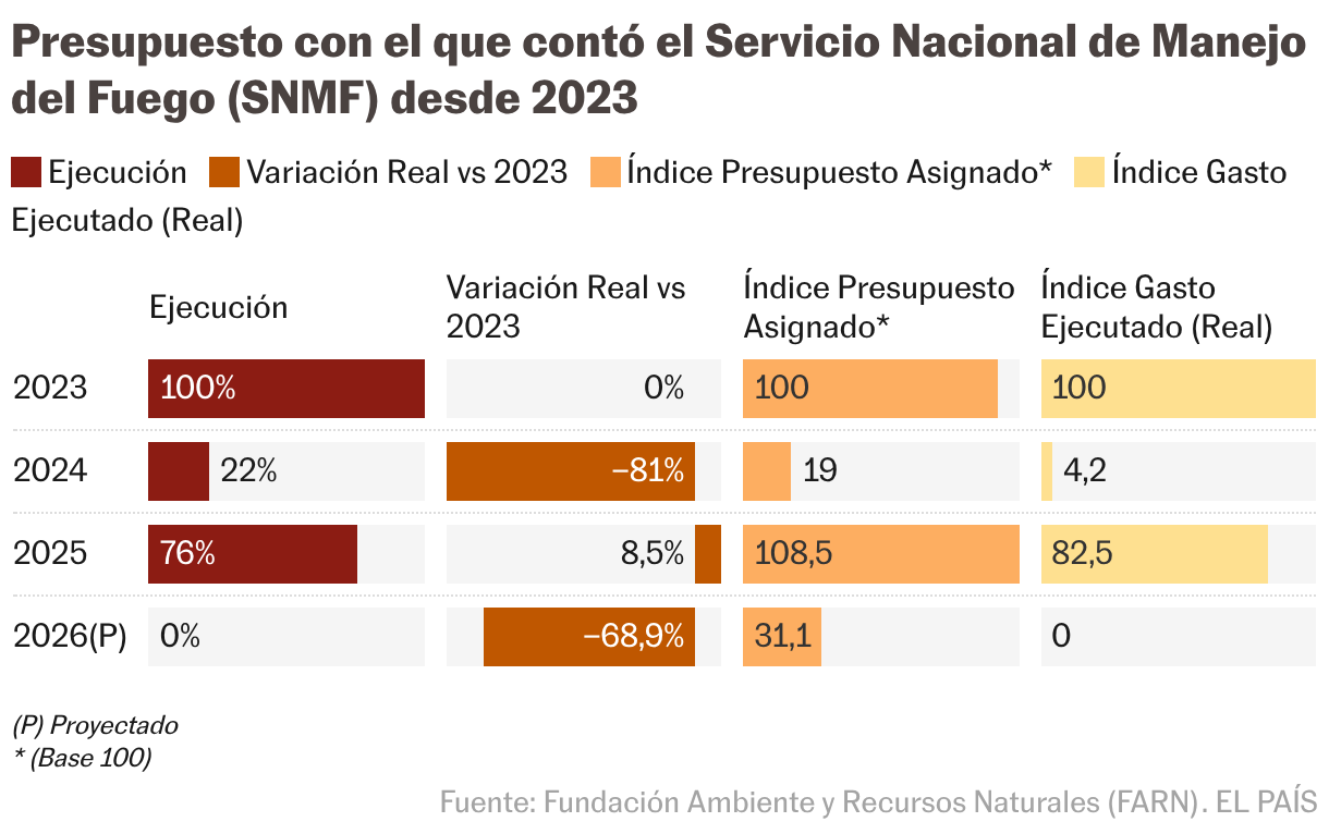 Víctimas de las tormentas de fuego en la Patagonia: “Vivimos en estado de alerta” Presupuesto con el que contó el Servicio Nacional de Manejo del Fuego (SNMF) desde 2023 (Barras divididas)