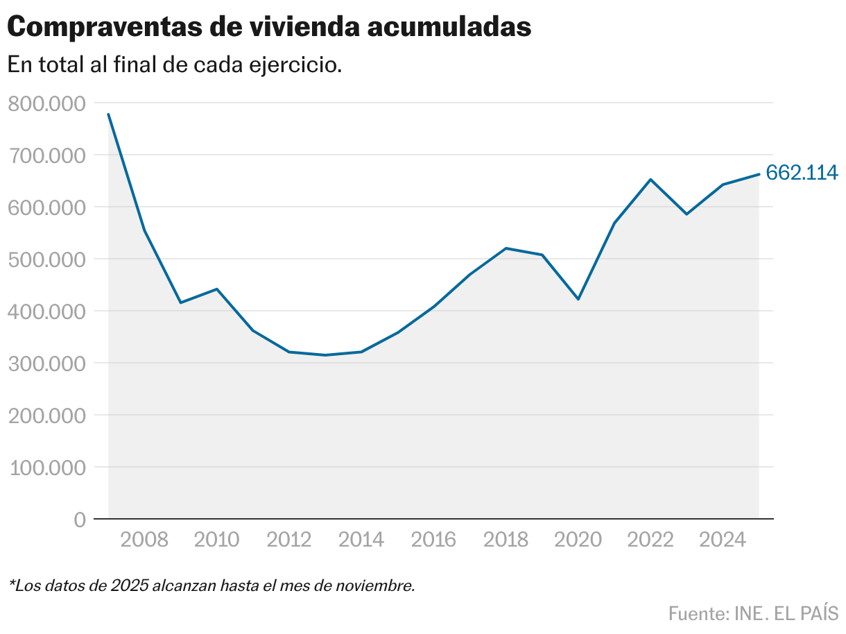 Las operaciones de vivienda hasta noviembre superan ya las de todo 2024 Compraventas de vivienda acumuladas (Líneas)