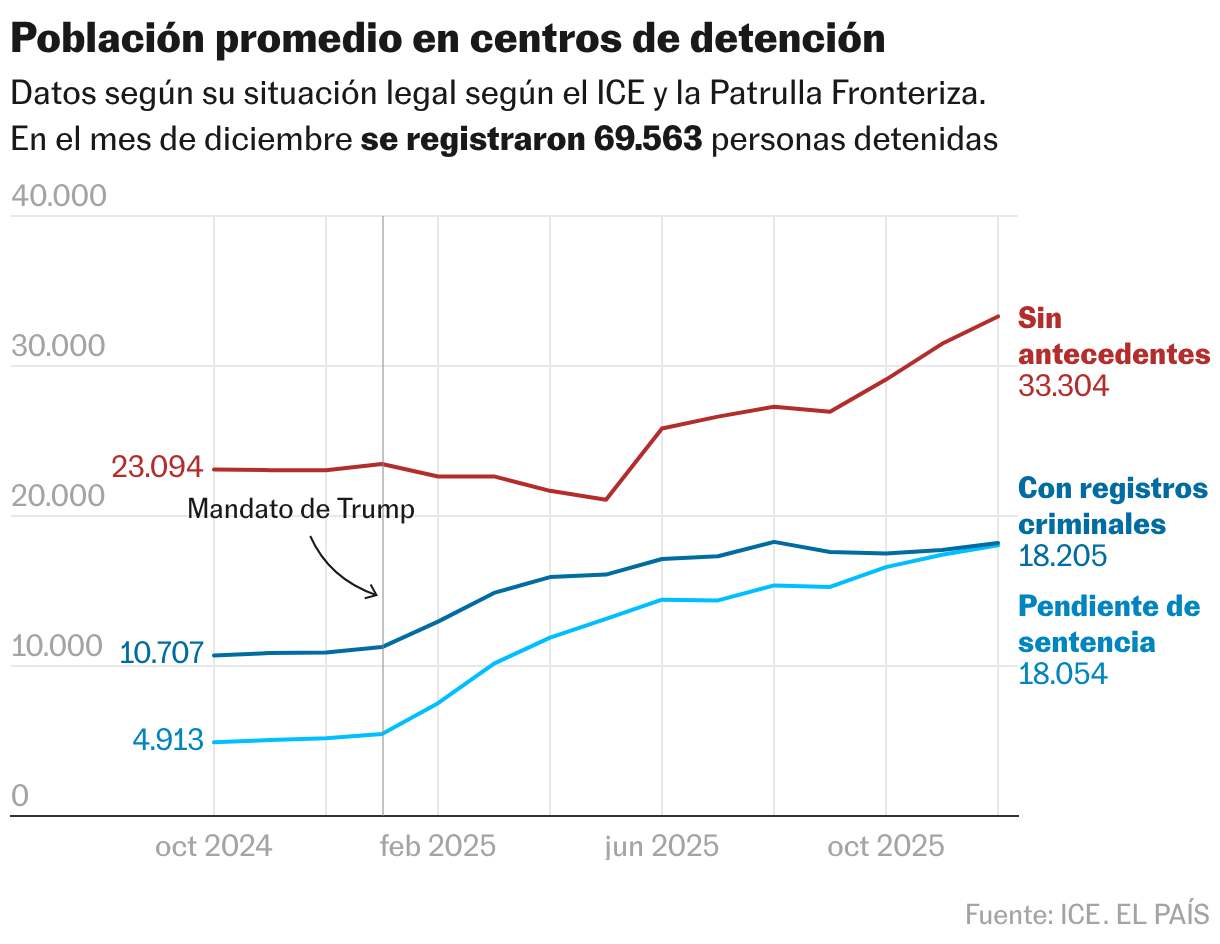 La gran persecución: el año en el que Trump concibió un Estados Unidos sin migrantes Población promedio en centros de detención (Líneas)