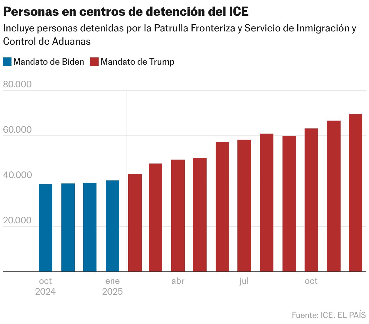 La gran persecución: el año en el que Trump concibió un Estados Unidos sin migrantes Personas en centros de detención del ICE (Gráfico de columnas)