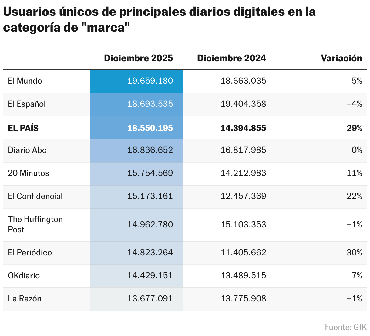 EL PAÍS cierra un año récord con el mayor crecimiento de lectores entre los grandes periódicos y más de 450.000 suscriptores Usuarios únicos por marca de los diez principales medios de comunicación (Tabla)
