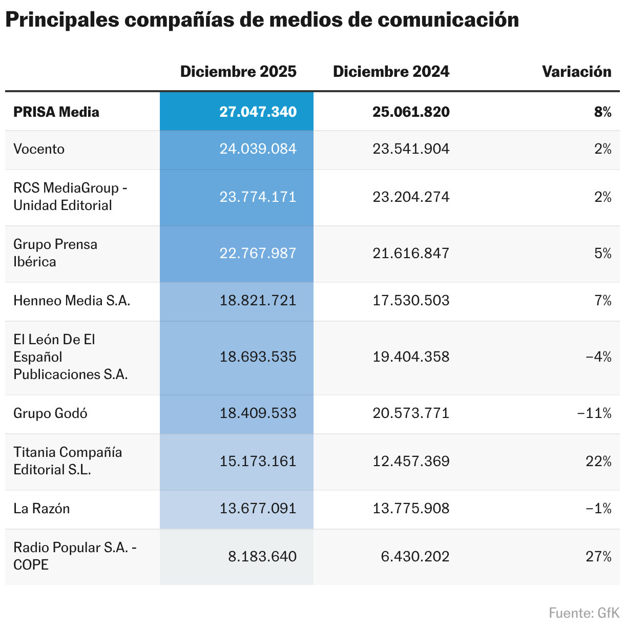 EL PAÍS cierra un año récord con el mayor crecimiento de lectores entre los grandes periódicos y más de 450.000 suscriptores Usuarios únicos de las diez principales compañías de medios de comunicación (Tabla)