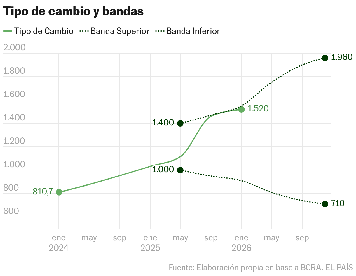 2026, el año bisagra para Milei Tipo de cambio y bandas (Líneas)