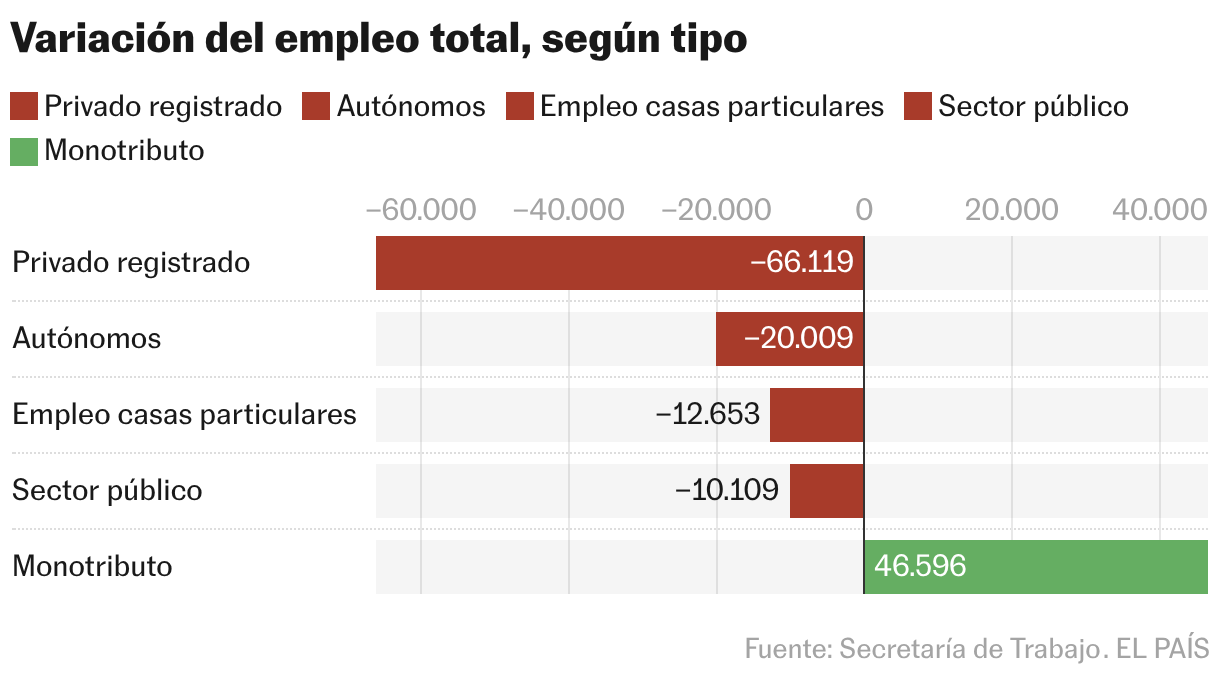 2026, el año bisagra para Milei Variación del empleo total, según tipo (Gráfico de barras)