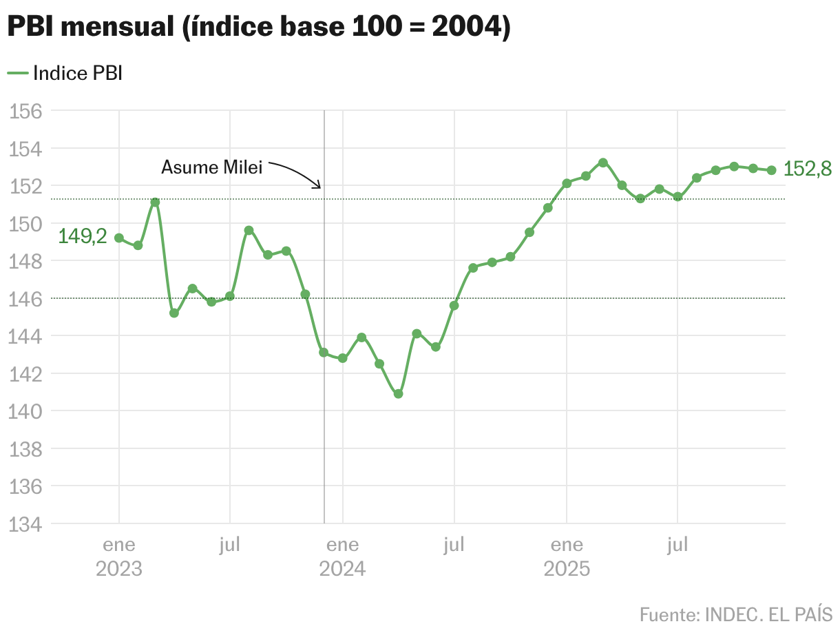 2026, el año bisagra para Milei PBI mensual (índice base 100 = 2004) (Líneas)