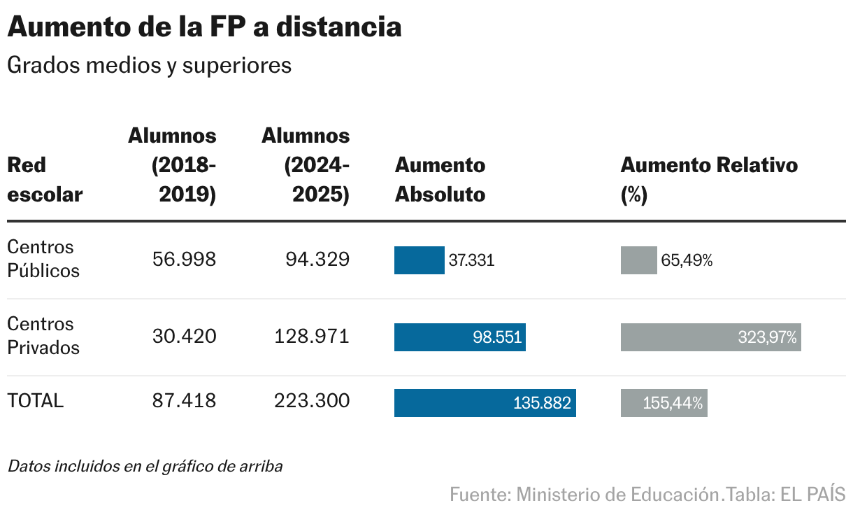 La FP privada crece el doble de rápido que la pública: miles de jóvenes pagan hasta 9.000 euros por cursar una titulación Aumento de la FP a distancia (Tabla)