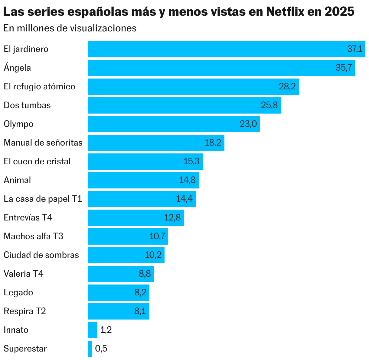 Estos fueron los éxitos y fracasos españoles en Netflix en 2025 Las series españolas más y menos vistas en Netflix en 2025 (Gráfico de barras)