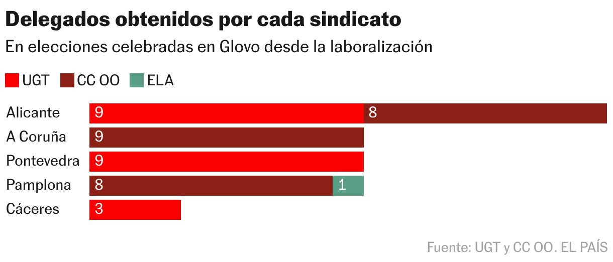 Los repartidores de Glovo se asoman al sindicalismo: “Es la primera vez que voto en España” Delegados obtenidos por cada sindicato (Barras apiladas)