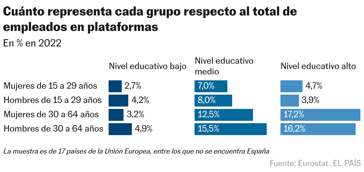 Psicólogos, abogados, cuidadores... La precariedad de las plataformas digitales asalta a cada vez más sectores Cuánto representa cada grupo respecto al total de empleados en plataformas (Barras divididas)