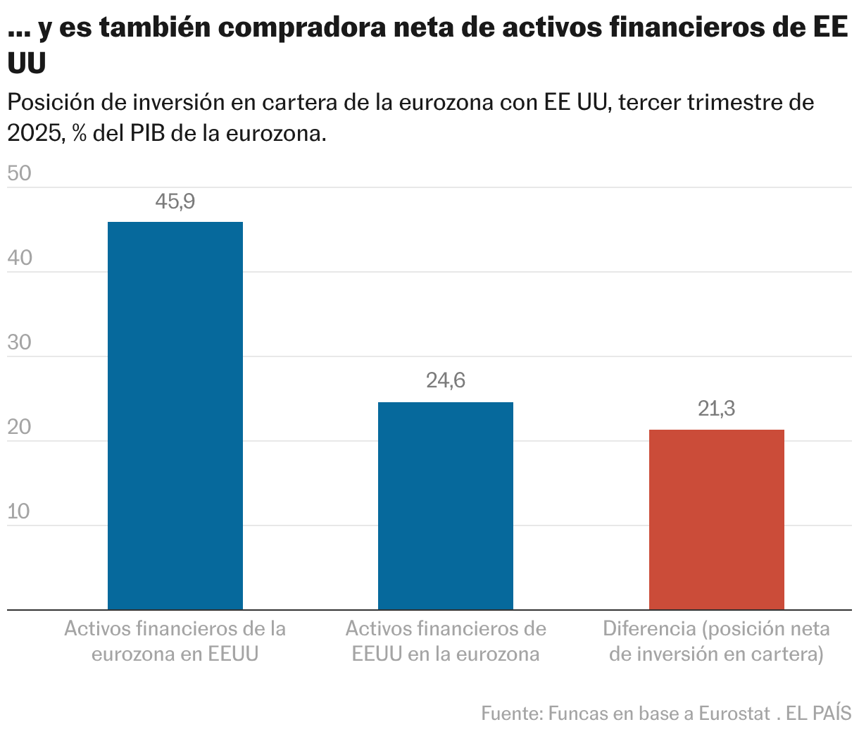 La economía, nuevo aliado ante Trump … y es también compradora neta de activos financieros de EE UU (Gráfico de columnas)