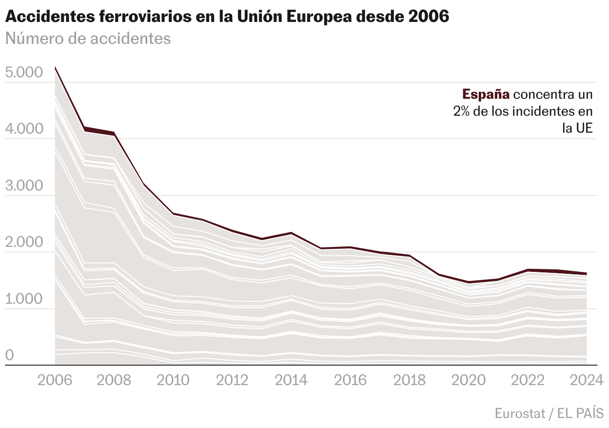 Las debilidades de la alta velocidad que afloran tras el accidente de Adamuz Gráfico de área