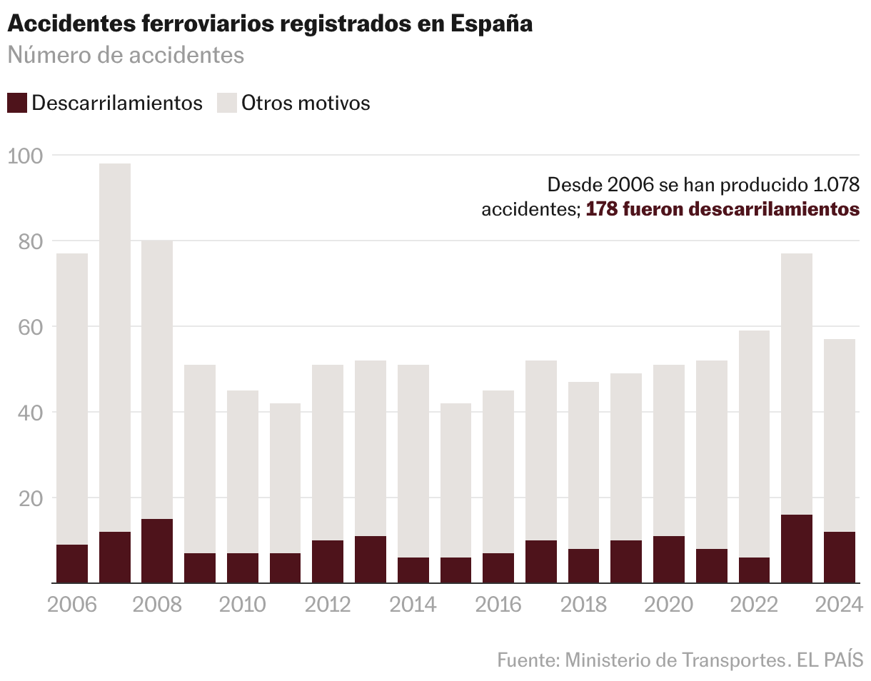 Las debilidades de la alta velocidad que afloran tras el accidente de Adamuz Columnas apiladas