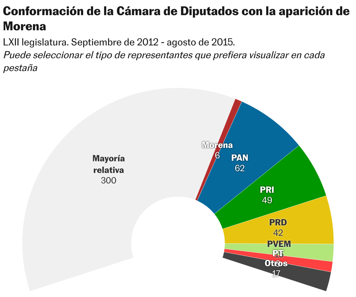 Claves para entender el peso de los plurinominales en el Congreso de México en los últimos 20 años Conformación de la Cámara de Diputados con la aparición de Morena (Anillo semicircular)