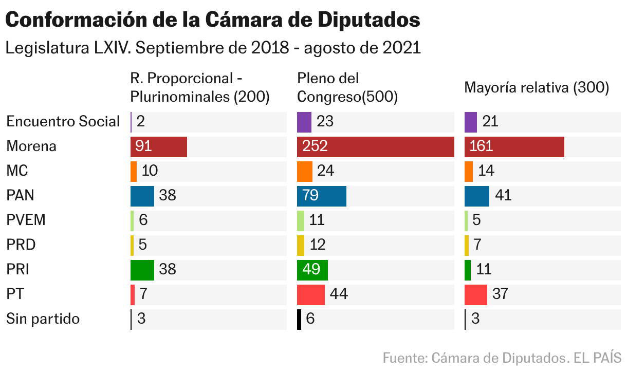 Claves para entender el peso de los plurinominales en el Congreso de México en los últimos 20 años Conformación de la Cámara de Diputados (Barras divididas)