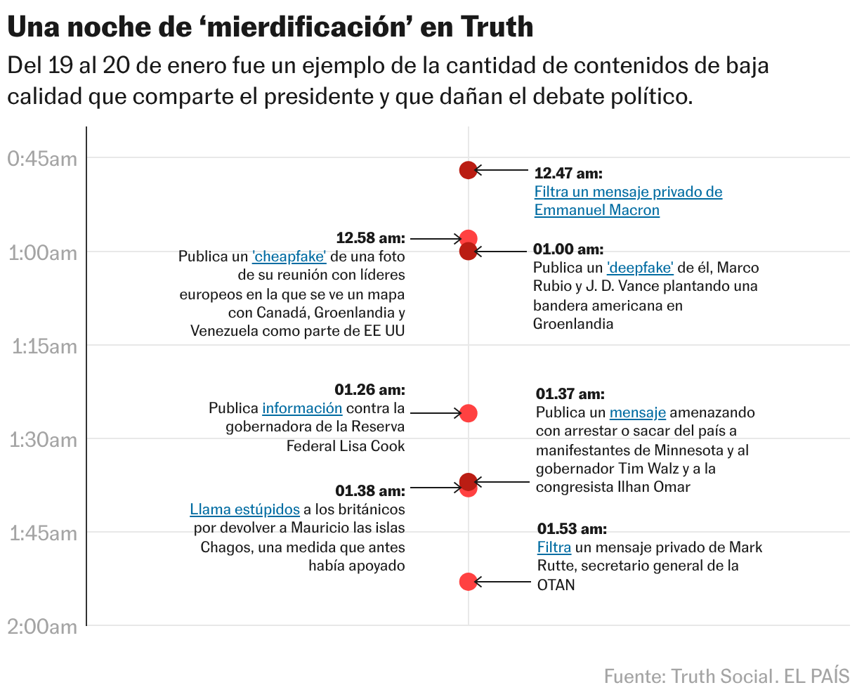 Capítulo 14: Presidente de la distopía digital Una noche de ‘mierdificación’ en Truth (Diagrama de dispersión)