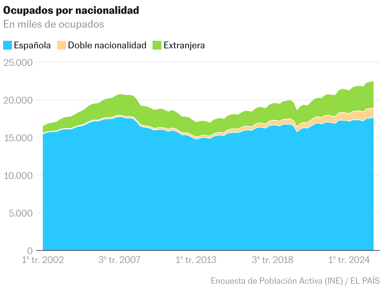 España alcanza un nuevo récord de empleo extranjero con 3,58 millones de trabajadores, el 16% del total Gráfico de área