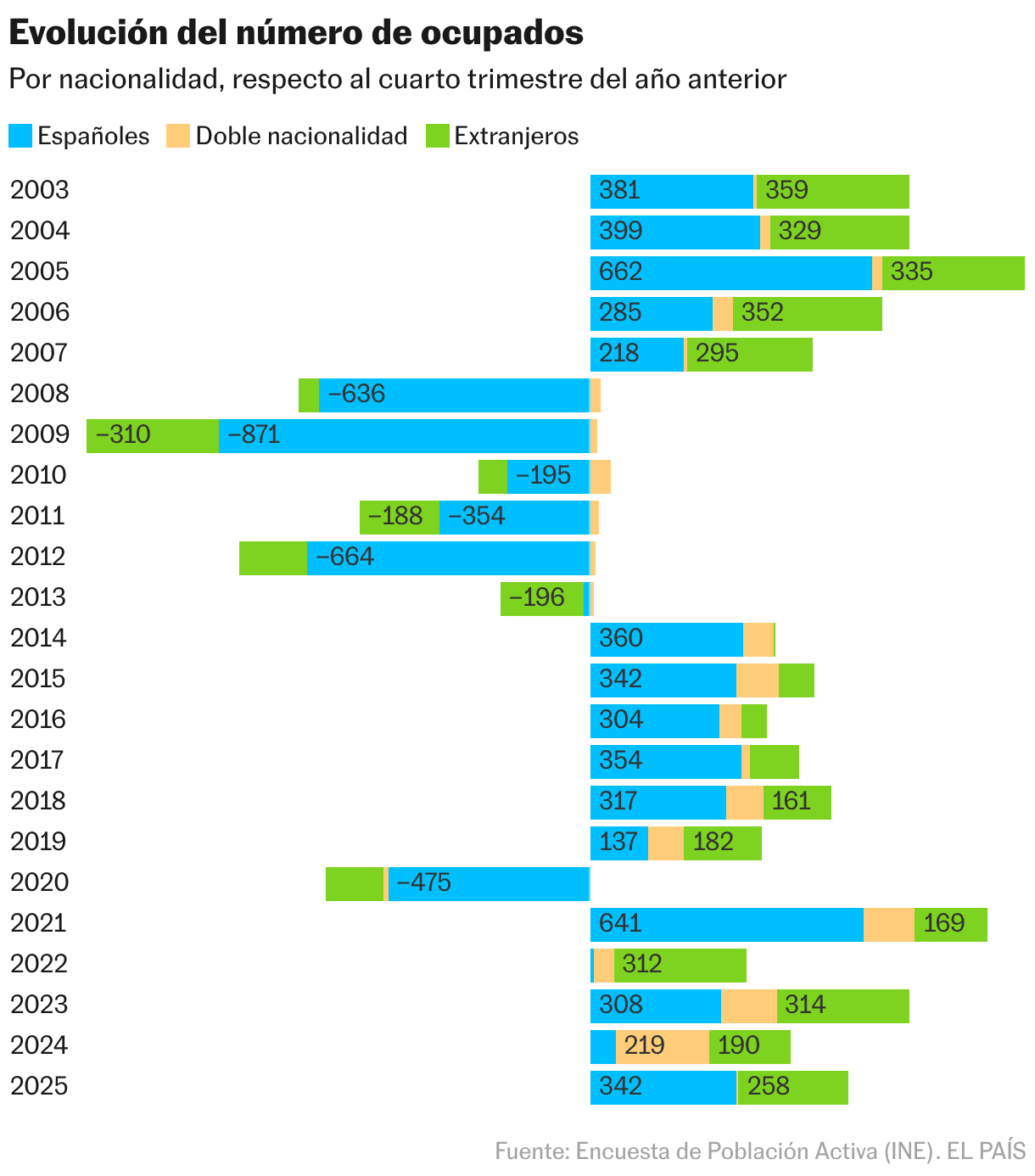 España alcanza un nuevo récord de empleo extranjero con 3,58 millones de trabajadores, el 16% del total Evolución del número de ocupados (Barras apiladas)