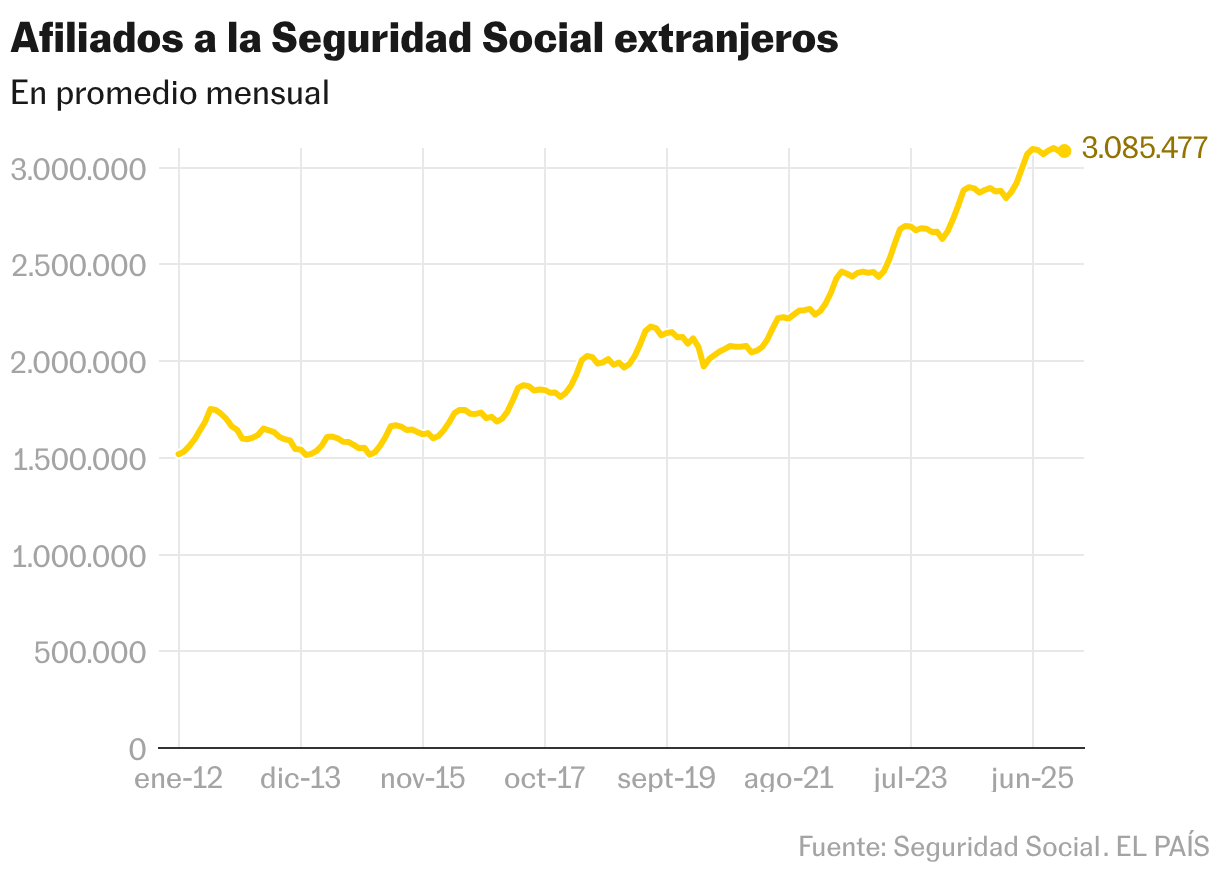 España alcanza un nuevo récord de empleo extranjero con 3,58 millones de trabajadores, el 16% del total Afiliados a la Seguridad Social extranjeros (Líneas)