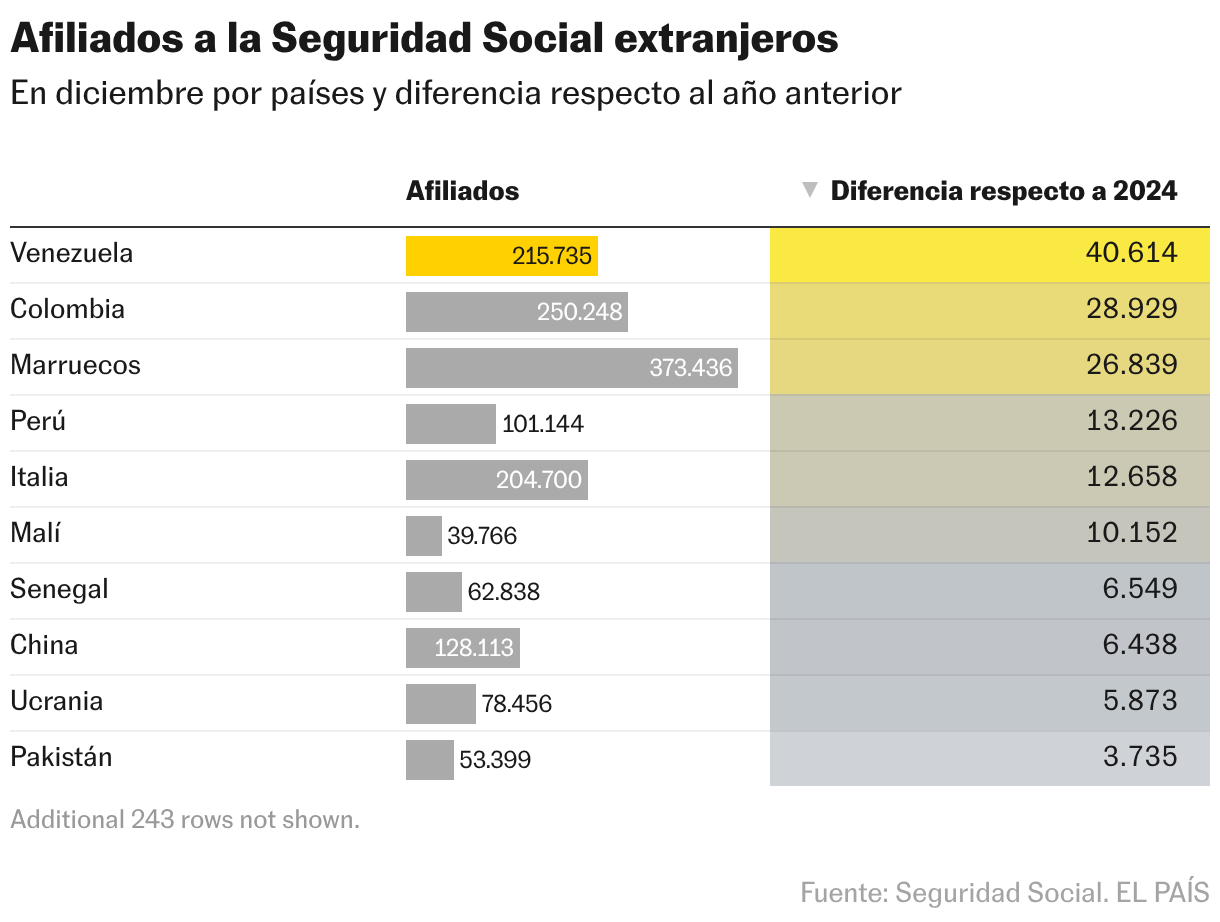 España alcanza un nuevo récord de empleo extranjero con 3,58 millones de trabajadores, el 16% del total Afiliados a la Seguridad Social extranjeros (Tabla)