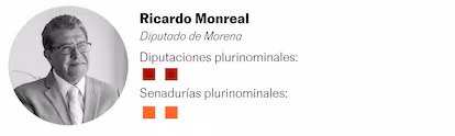 Claves para entender el peso de los plurinominales en el Congreso de México en los últimos 20 años Claves para entender el peso de los plurinominales en el Congreso de México en los últimos 20 años