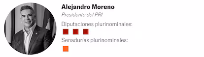 Claves para entender el peso de los plurinominales en el Congreso de México en los últimos 20 años Claves para entender el peso de los plurinominales en el Congreso de México en los últimos 20 años