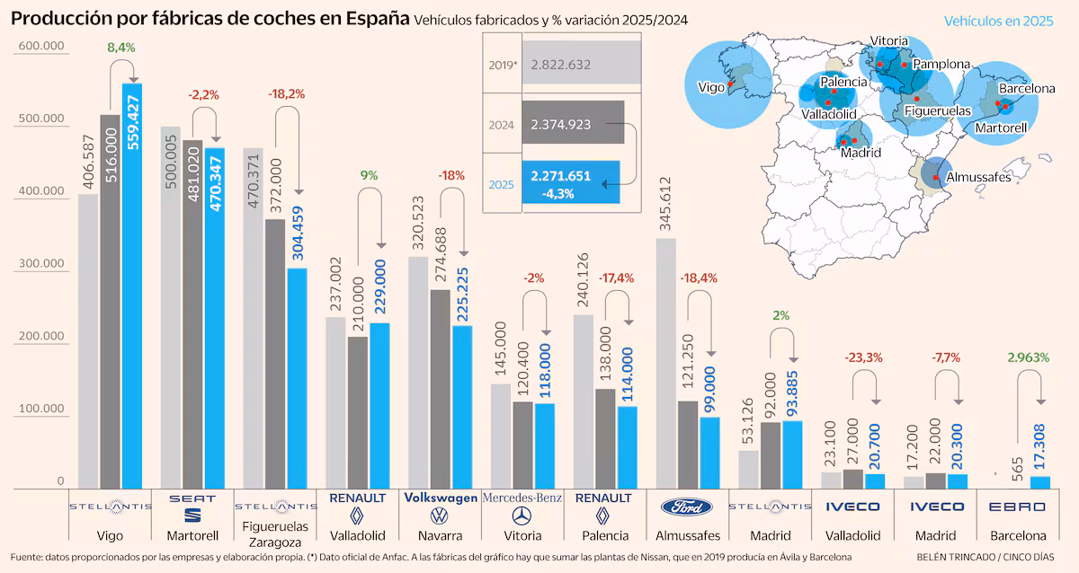 La producción de coches en España arrastra dos años de caídas por la adaptación a los nuevos modelos y el estancamiento europeo Cinco Días